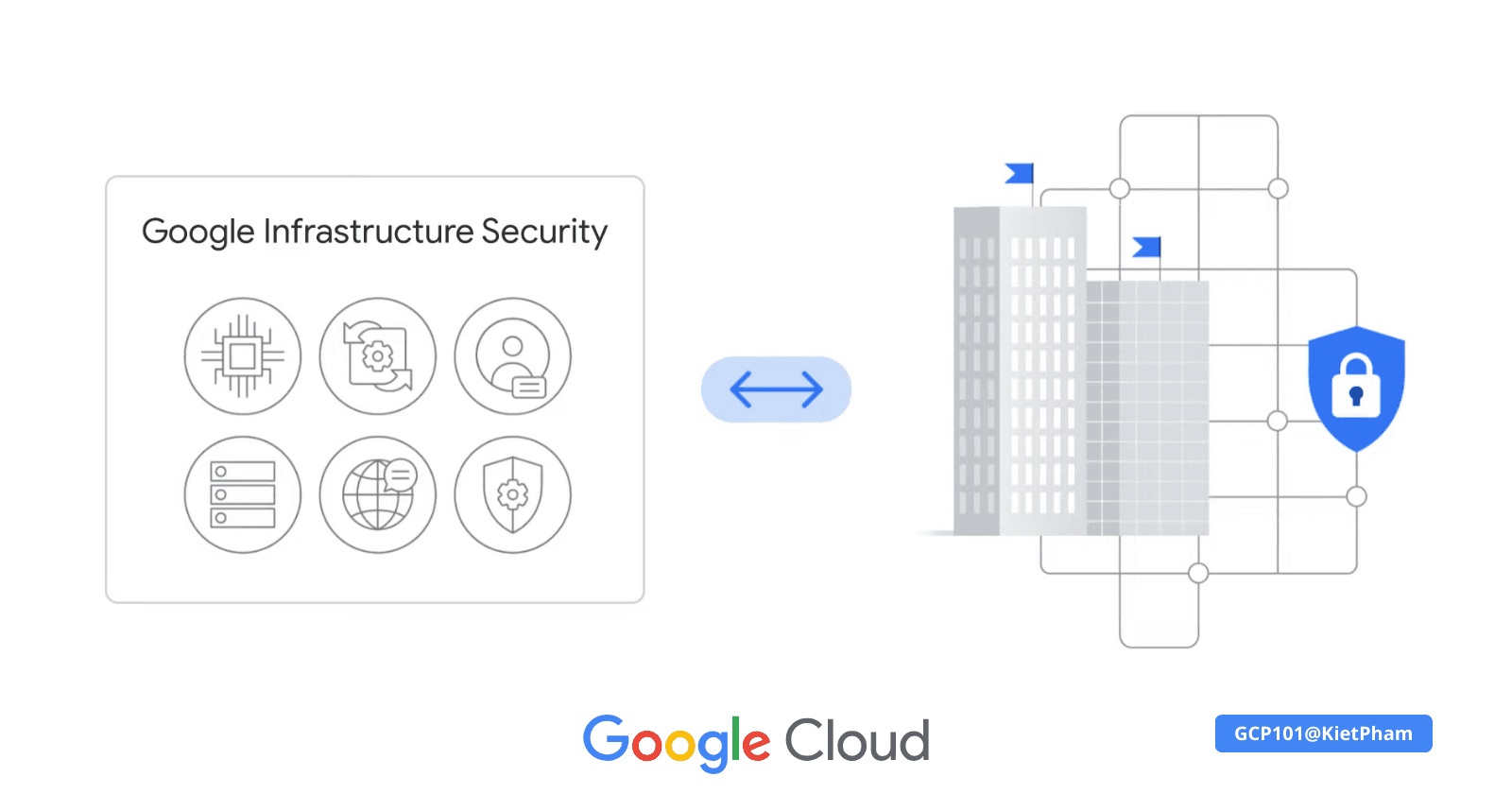 Bài 4: Bảo mật cơ sở hạ tầng